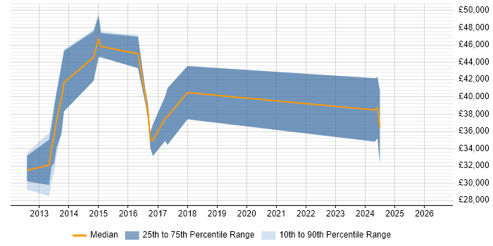 Salary distribution trend for UI Developer job vacancies in Warwick