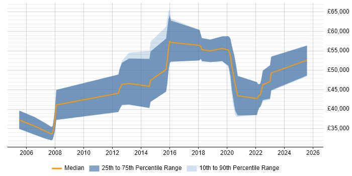 Salary distribution trend for jobs in Warwick citing Use Case