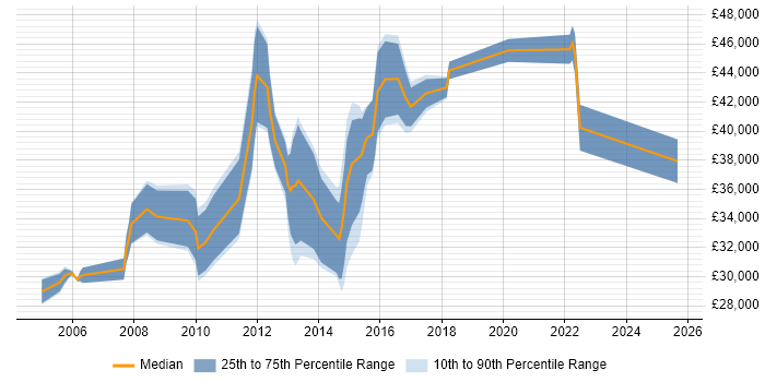 Salary distribution trend for jobs in Warwick citing User Acceptance Testing