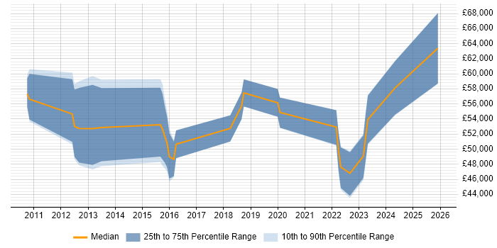 Salary distribution trend for jobs in Warwick citing User Stories