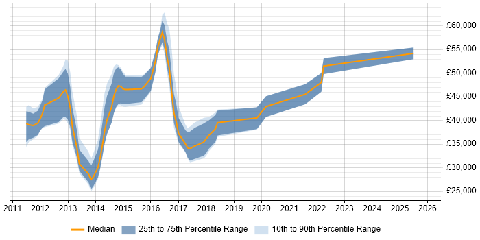 Salary distribution trend for jobs in Warwick citing UX Design