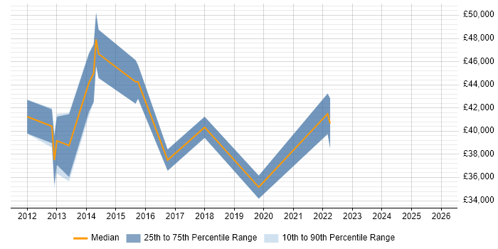 Salary distribution trend for UX Designer job vacancies in Warwick