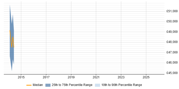Salary distribution trend for jobs in Warwick citing UX Research