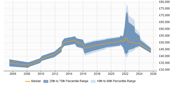 Salary distribution trend for jobs in Warwick citing Validation Salary distribution trend for jobs in Warwick citing Validation