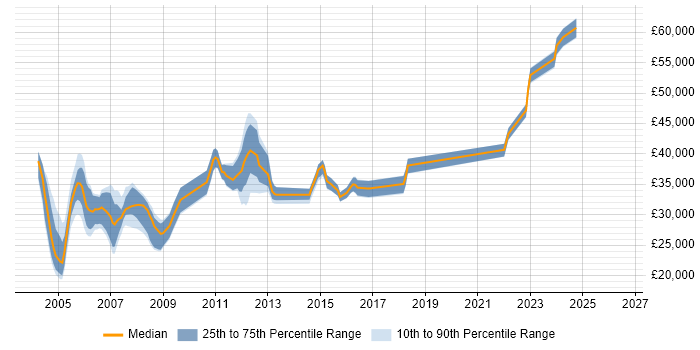 Salary distribution trend for jobs in Warwick citing VB