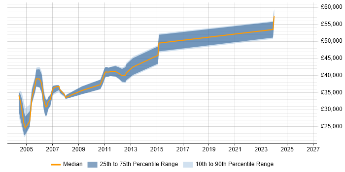 Salary distribution trend for jobs in Warwick citing VB6