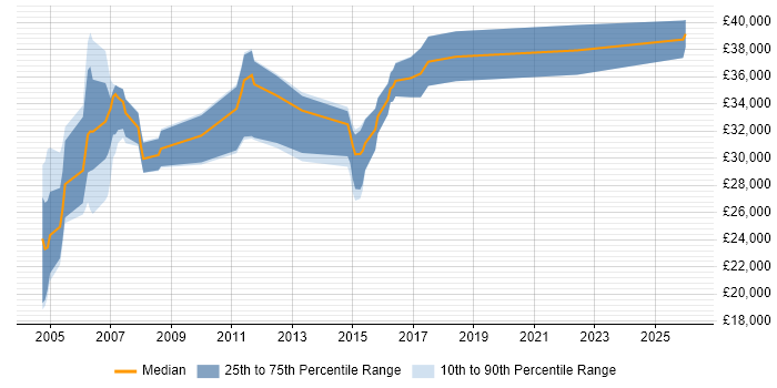 Salary distribution trend for jobs in Warwick citing VBA