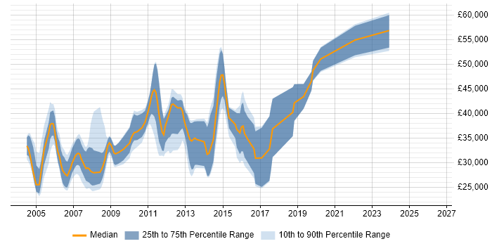 Salary distribution trend for jobs in Warwick citing VB.NET
