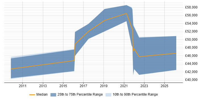 Salary distribution trend for jobs in Warwick citing Verification and Validation