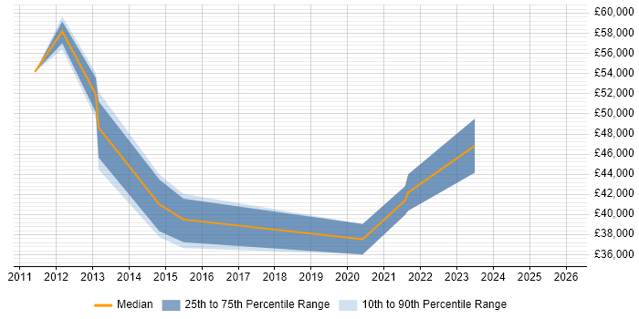 Salary distribution trend for jobs in Warwick citing Virtual Environments
