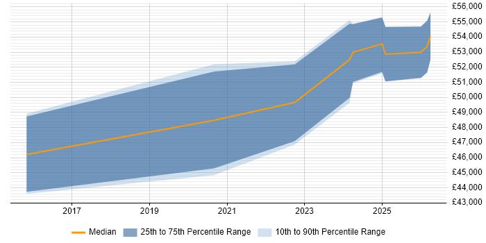 Salary distribution trend for jobs in Warwick citing Virtual Infrastructure