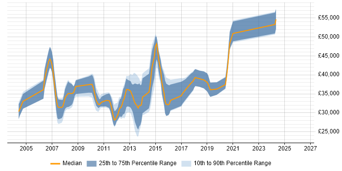 Salary distribution trend for jobs in Warwick citing Visual Studio