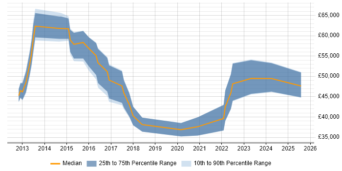 Salary distribution trend for jobs in Warwick citing Visualisation
