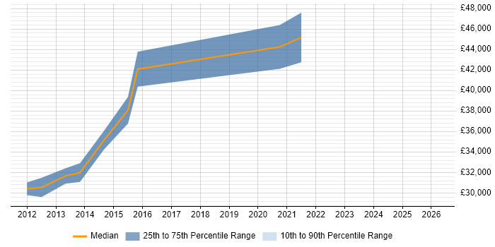 Salary distribution trend for jobs in Warwick citing VMware Certified Professional (VCP)