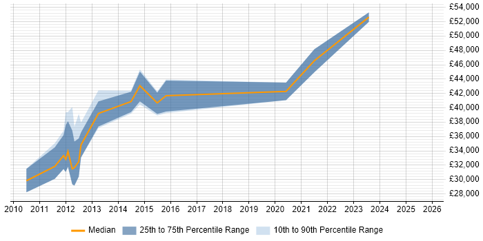 Salary distribution trend for jobs in Warwick citing VMware ESXi