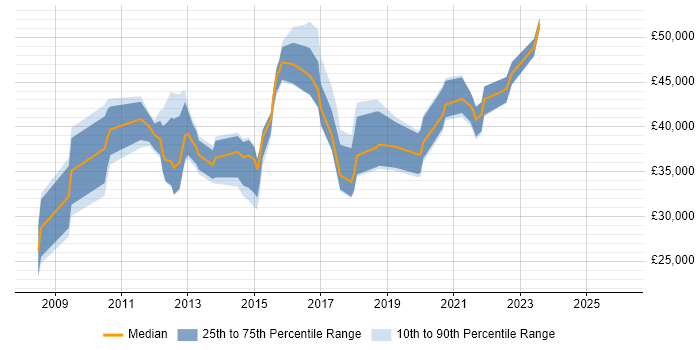 Salary distribution trend for jobs in Warwick citing VMware Infrastructure