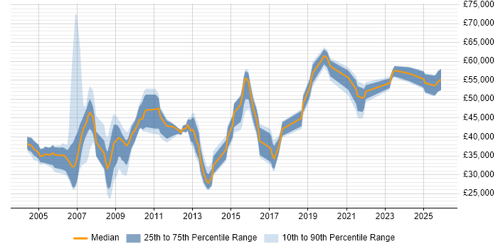 Salary distribution trend for jobs in Warwick citing WAN