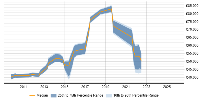 Salary distribution trend for jobs in Warwick citing Waterfall