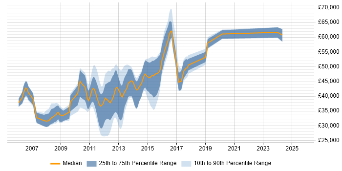 Salary distribution trend for jobs in Warwick citing Web Services