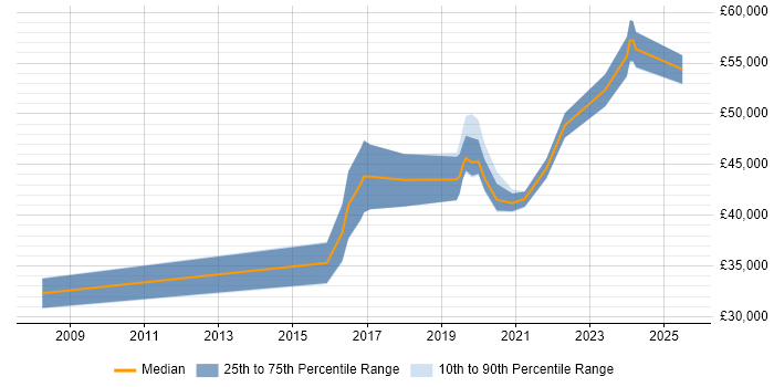 Salary distribution trend for jobs in Warwick citing Wi-Fi