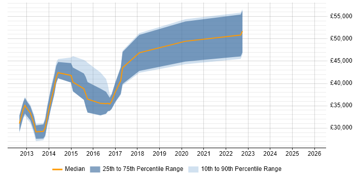 Salary distribution trend for jobs in Warwick citing Wireframes