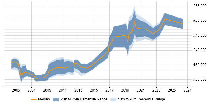 Salary distribution trend for jobs in Warwick citing Wireless