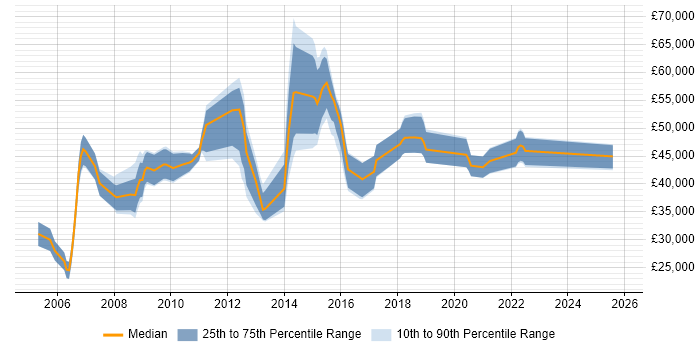 Salary distribution trend for jobs in Warwick citing Workflow Salary distribution trend for jobs in Warwick citing Workflow