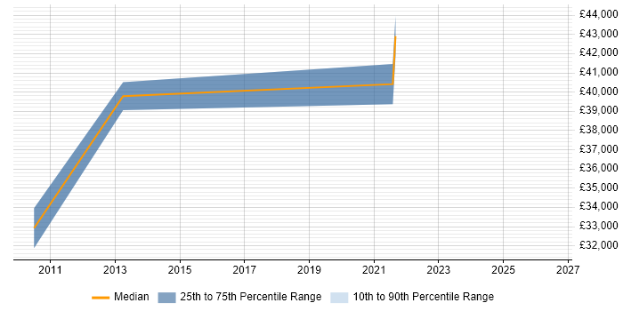 Salary distribution trend for jobs in Warwick citing WSUS