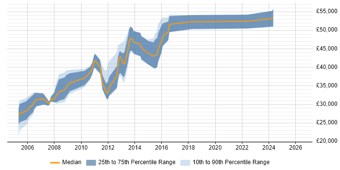Salary distribution trend for jobs in Warwick citing XSLT