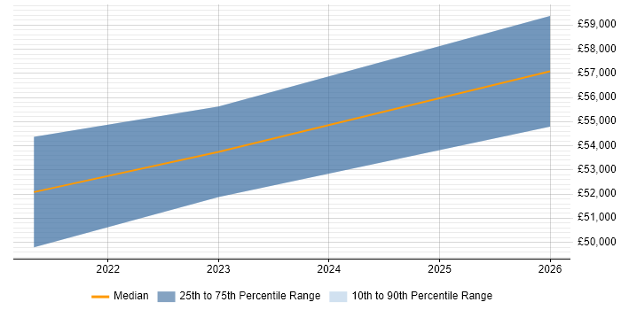 Salary distribution trend for jobs in Warwick citing YAML