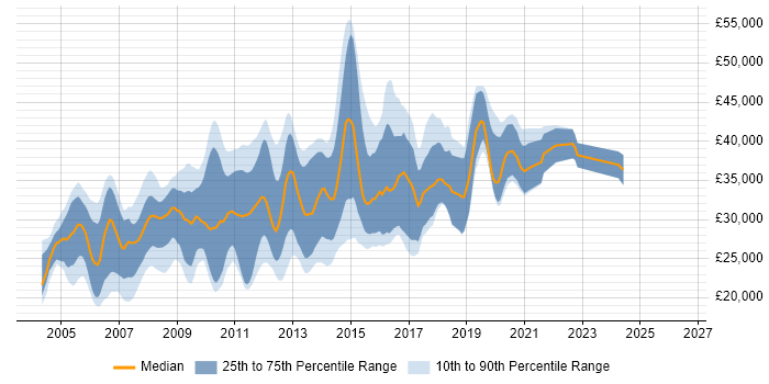 Salary distribution trend for Web Developer job vacancies in Warwickshire