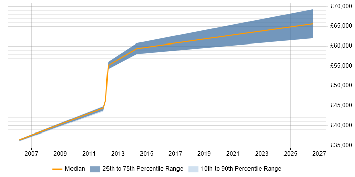 Salary distribution trend for Web Development Manager job vacancies in Warwickshire