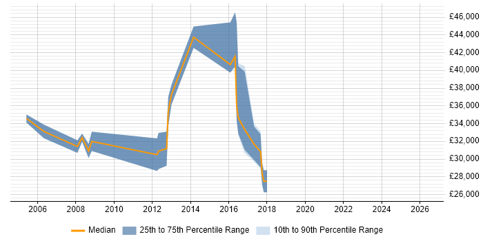 Salary distribution trend for Web Project Manager job vacancies in Warwickshire