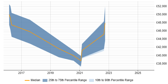 Salary distribution trend for jobs in Warwickshire citing webpack Salary distribution trend for jobs in Warwickshire citing webpack
