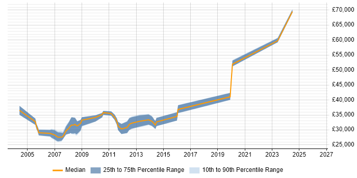 Salary distribution trend for Windows Administrator job vacancies in Warwickshire