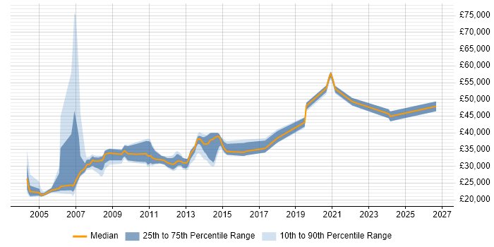 Salary distribution trend for Windows Engineer job vacancies in Warwickshire