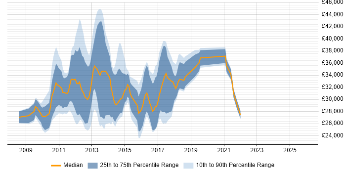 Salary distribution trend for jobs in Warwickshire citing Windows Server 2008