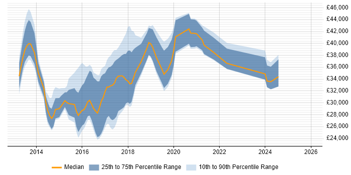 Salary distribution trend for jobs in Warwickshire citing Windows Server 2012