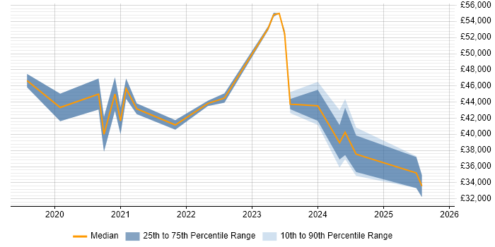 Salary distribution trend for jobs in Warwickshire citing Windows Server 2019