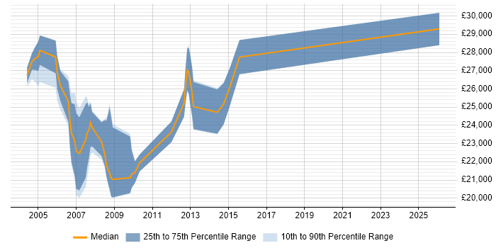 Salary distribution trend for Windows Support Analyst job vacancies in Warwickshire