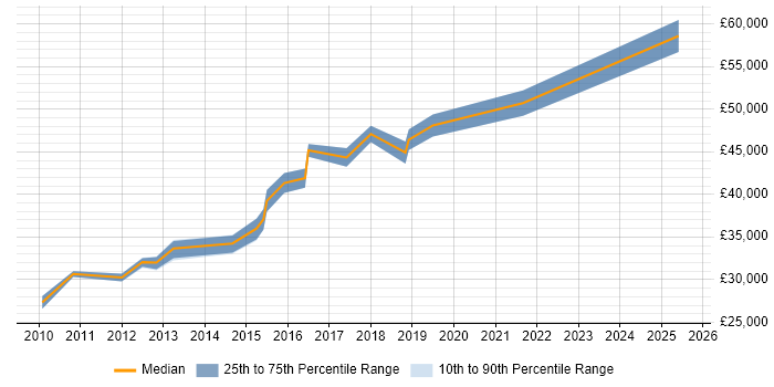Salary distribution trend for Wintel Engineer job vacancies in Warwickshire