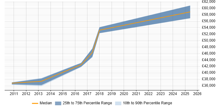 Salary distribution trend for Wintel Infrastructure Engineer job vacancies in Warwickshire