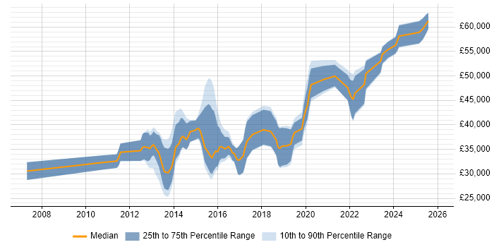 Salary distribution trend for jobs in Warwickshire citing Wireframes