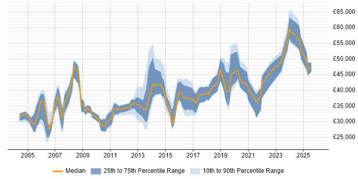 Salary distribution trend for jobs in Warwickshire citing Wireless