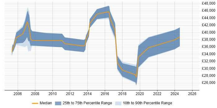 Salary distribution trend for jobs in Warwickshire citing WLAN