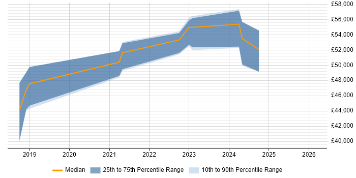 Salary distribution trend for Workstream Lead job vacancies in Warwickshire