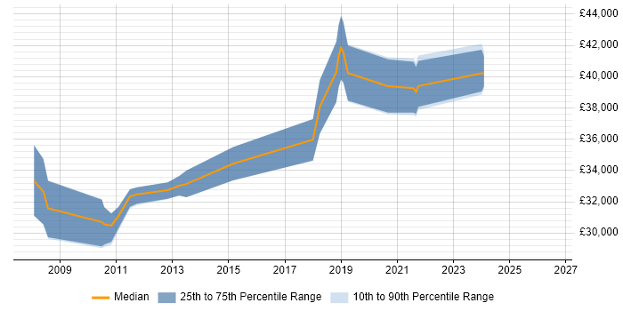 Salary distribution trend for jobs in Warwickshire citing WSUS