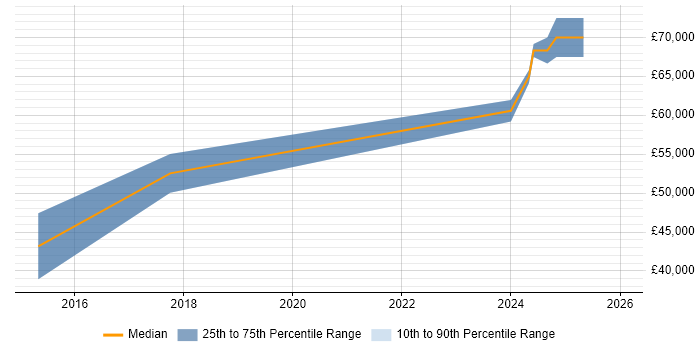 Salary distribution trend for Xamarin Developer job vacancies in Warwickshire