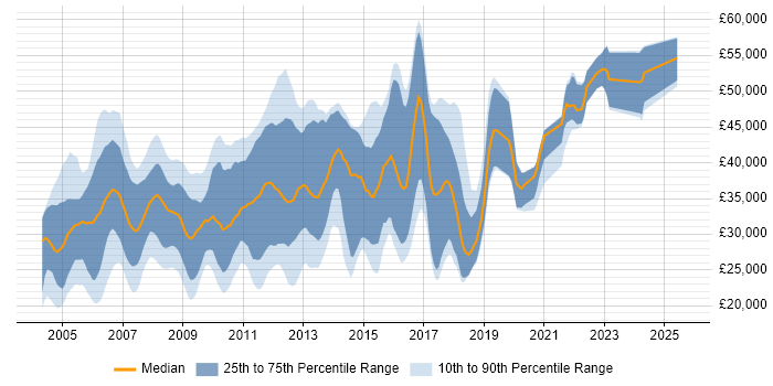 Salary distribution trend for jobs in Warwickshire citing XML Salary distribution trend for jobs in Warwickshire citing XML