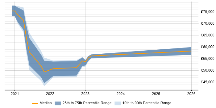 Salary distribution trend for jobs in Warwickshire citing YAML